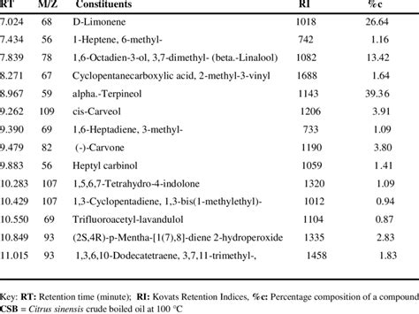 Kovats Retention Index Retention Time And Percentage Chemical