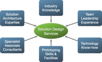 Solution Design | InfoTech Innovators LLC