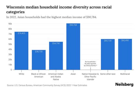 Wisconsin Median Household Income By Race 2024 Update Neilsberg