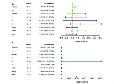 Univariate And Multivariate Independent Prognostic Analysis A