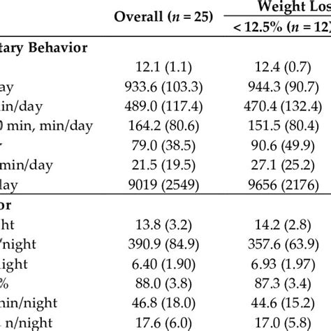 Comparison Of Levels Of Physical Activity Sedentary Behavior And