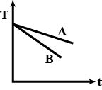 Two Identical Containers Of Same Emissivity Containing Liquids A B At