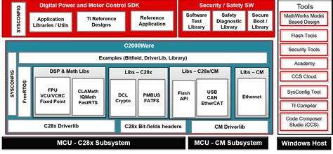 C2000Ware — C2000™ Software Guide