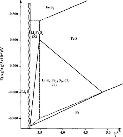 Fes 2 Ps 2 Predominance Diagram In The Licl Kcl Eutectic 79