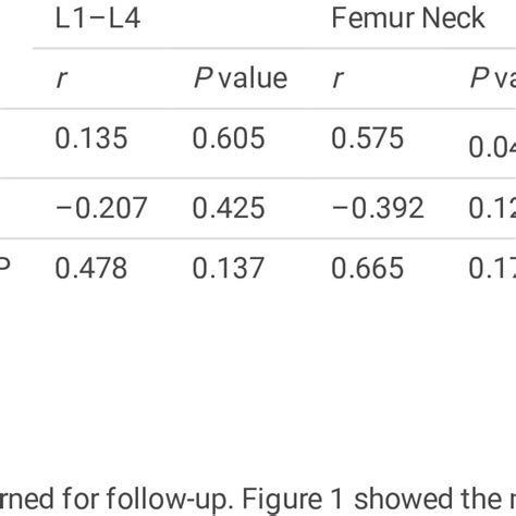 Correlation Between Serum P Ca And Alp Levels And Bmd At Different