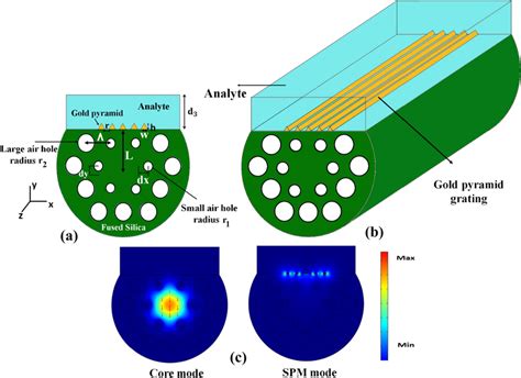 A 2D Cross Section And B 3D Schematic Diagram Of The Proposed PCF SPR