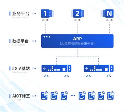 中移芯昇完成5g A无源物联网（3 0）技术试点验证 Rfid新闻中心 Rfid世界网