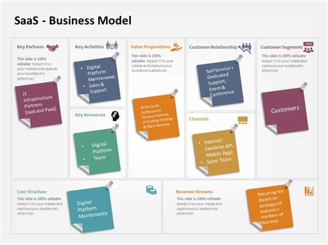 Saas Business Model Powerpoint Template