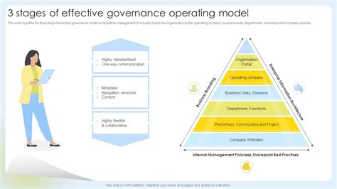 3 Stages Of Effective Governance Operating Model Ppt Example