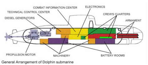 Cakra 401 SubMarine: Dolphin class