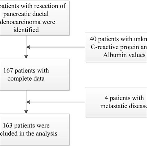 Flowchart Of Patient Inclusion Pdac Pancreatic Ductal Adenocarcinoma