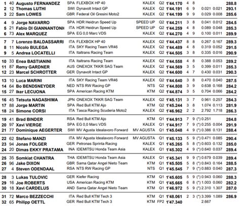 Hasil Kualifikasi Moto2 Catalunya 2019 Augusto Fernandez Raih Pole