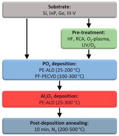 Schematic Process Flow For POx Al2O3 Surface Passivation Stacks