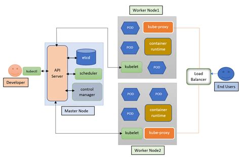 Kubernetes Architecture Diagram