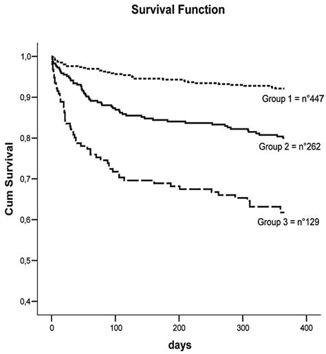 Survival Curves Adjusted For Age And Gender For Different Grades Of