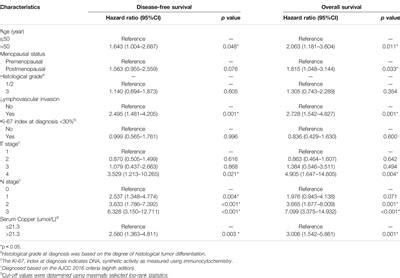 Frontiers Establishment And Validation Of Prognostic Nomograms Based