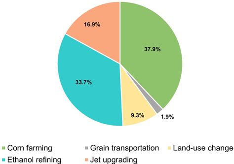 Sustainable Aviation Fuels From Low Carbon Ethanol Production