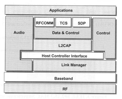 Bluetooth Protocol Stack | Download Scientific Diagram