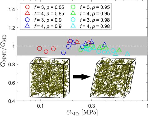 Molecular Dynamics Study On The Validity Of MillerMacosko Theory For