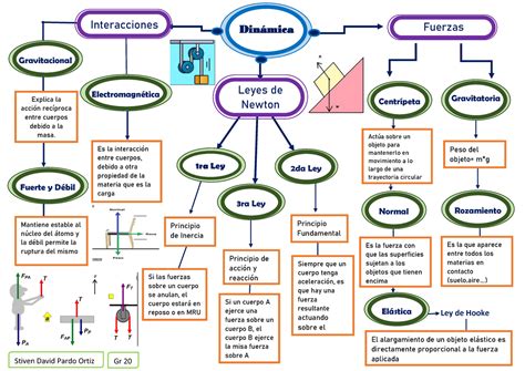 Mapa Mental Dinamica Fisica Braincp