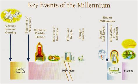 MARK: KEY EVENTS OF THE MILLENNIUM