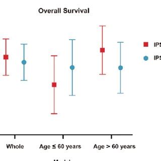 Comparison Of Prognostic Model Discrimination In Patients With Mds