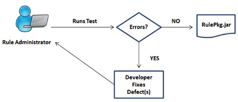 Eric D Schabell Examining Red Hat JBoss BRMS Design Time Architecture