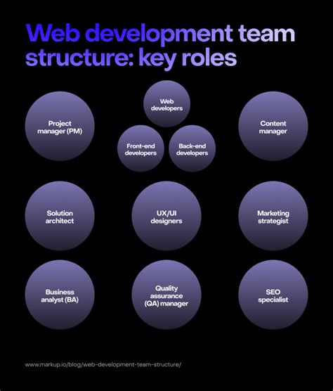 The Main Roles In A Web Development Team Structure Tips To Rock It