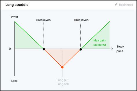 Advanced Options Strategies Level 3 Robinhood