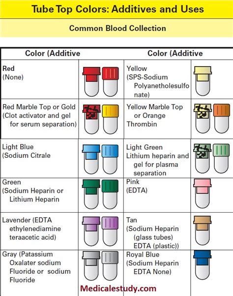 Cheat Sheet Printable Phlebotomy Order Of Draw