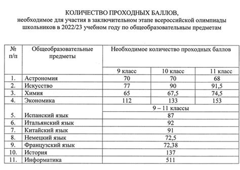 ⚡⚡ПРОХОДНЫЕ БАЛЛЫ Стали известны проходные баллы по следующим ...