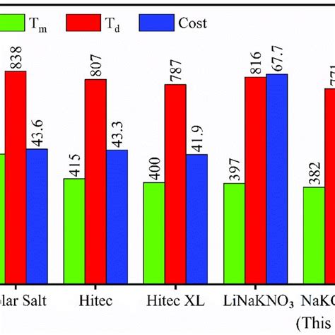 Melting Point T M Decomposition Temperature T D And Cost Of The