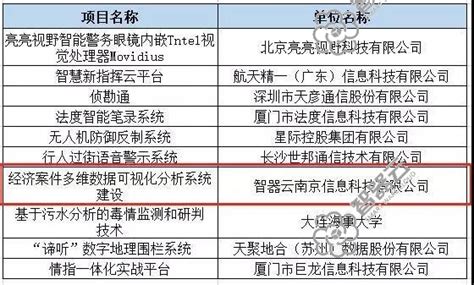 喜报智器云火眼金睛荣获“智慧警务十大创新产品”称号 公司动态 智器云科技 大数据时代的福尔摩斯