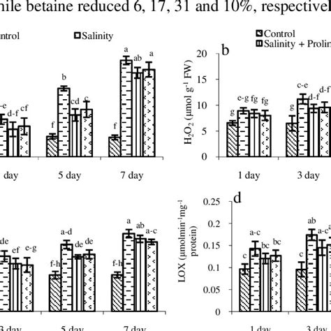 Generation Of Rate O 2 • Ion A And Contents Of H 2 O 2 B Mda C