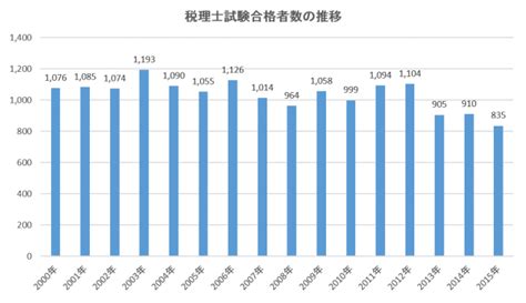 税理士試験 懸念される受験者数の減少 5科目合格者は835人に減少 Kaikeizine｜“会計人”のための税金・会計専門メディア