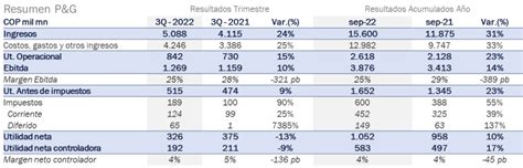 Grupo Argos Reporta Ingresos Acumulados Consolidados Por Cop 156 Billones 31 Y Un Ebitda De