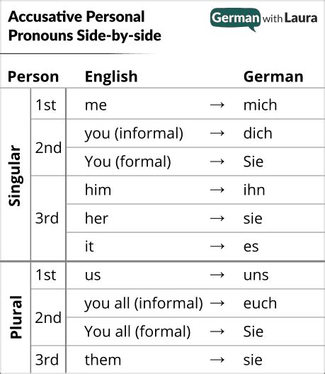 German Accusative Pronouns German With Laura