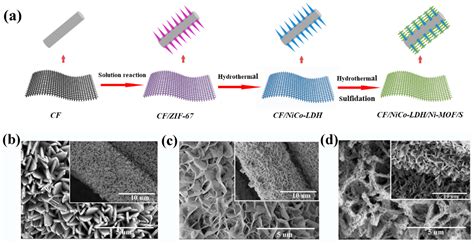 Batteries Free Full Text Sulfidation Of Zif Derived Core Shell Nico