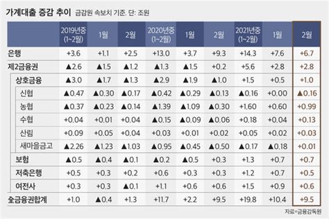 2월 가계대출 9조5000억 증가그중 주담대가 7조7000억 네이트 뉴스