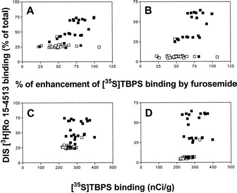 Correlations Between The Reversal By Furosemide Of Gaba Induced