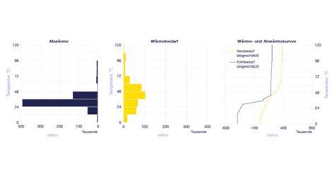 Temperaturabsenkung als Schlüssel zur Dekarbonisierung Energie