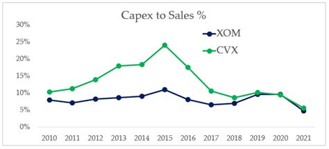 Exxon Mobil Vs Chevron Stock Or Both Nyse Xom Seeking Alpha