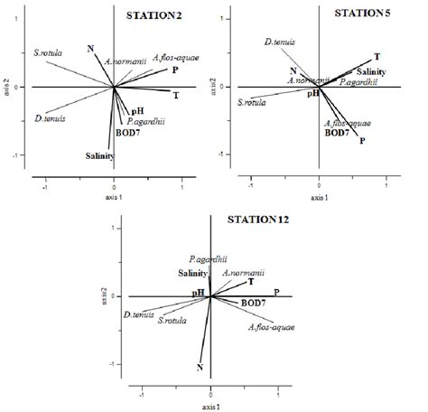 Ordination Biplots Based On The Microalgae Biomass Environmental