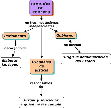 División De Poderes