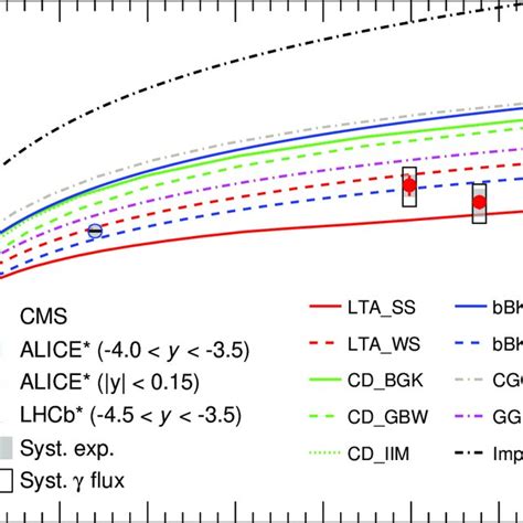 The total coherent J ψ photoproduction cross section as a function of W