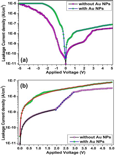 A Iv Characteristics Of Hfo Based Mos Capacitors With And Without Au