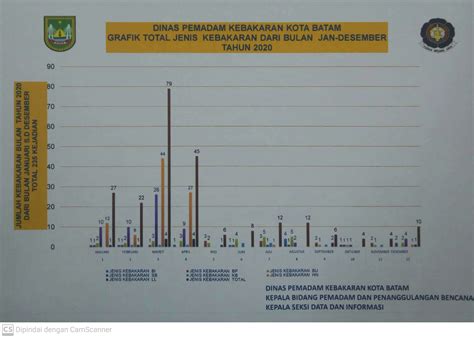 REKAP KEBAKARAN DAN NON KEBAKARAN DI TAHUN 2020 DINAS DAMKAR DINAS