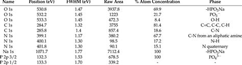 The XPS Analysis Results Were Obtained In The Narrow Range Of Binding