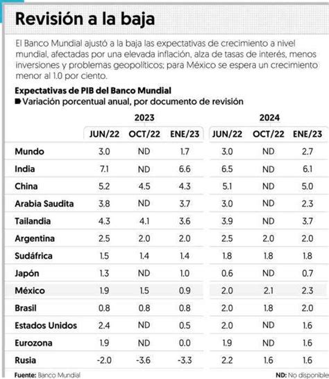 Banco Mundial Alerta Sobre La Posibilidad De Una Recesi N Econ Mica En