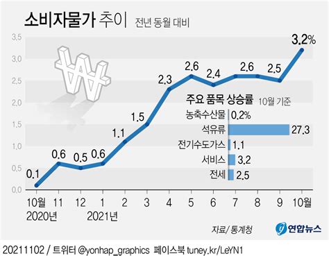 그래픽 소비자물가 추이 연합뉴스